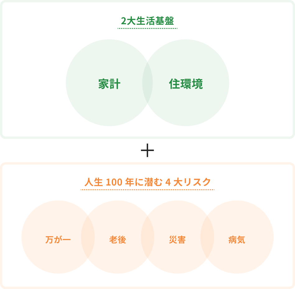 6 項目とは、2大生活基盤である