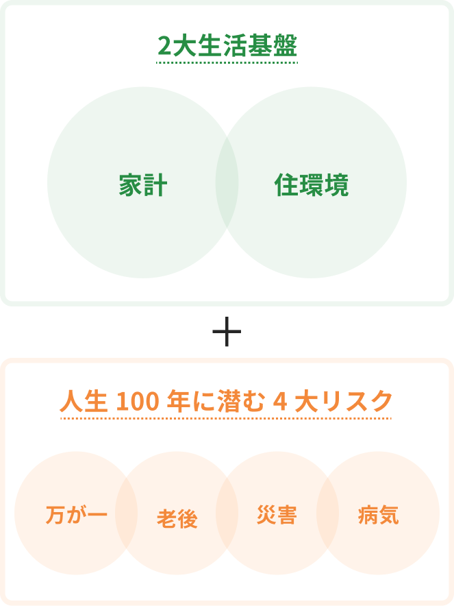 6 項目とは、2大生活基盤である